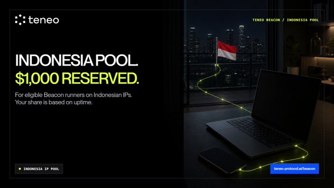 A promotional graphic from Teneo announces a $1,000 reserved reward pool for the Indonesia Beacon, featuring a laptop and smartphone against a nighttime cityscape backdrop with a glowing line connecting them to the Indonesian flag. The post details that the reserved funds are exclusive to Beacon runners on Indonesian IPs, with rewards distributed based on uptime performance and verified eligibility.