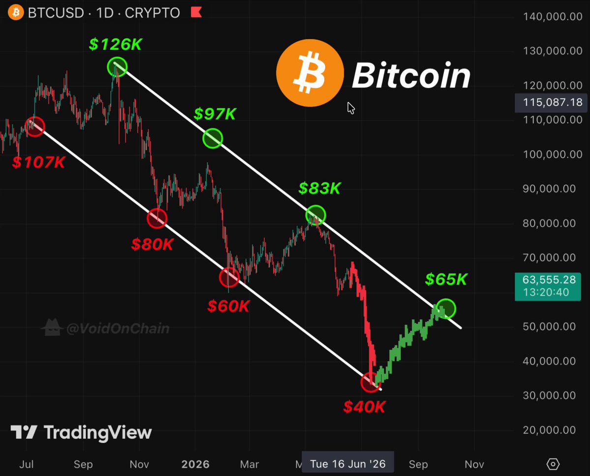 The image features a chart that shows a bearish pattern for Bitcoin, with prices falling over time. The text above the chart reads "THE REAL $BTC DUMP hasn't even started yet. Most traders think the worst is behind us. The bounce is what traps people. The next leg down is what catches them". The chart appears to be dated January 18th.