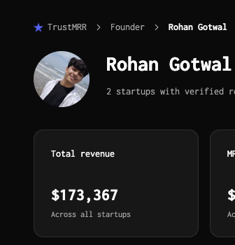 A screenshot of Rohan Gotwal's TrustMRR founder profile shows $173,367 in total revenue across all startups, supporting the stated goal of reaching $200K by the end of November.