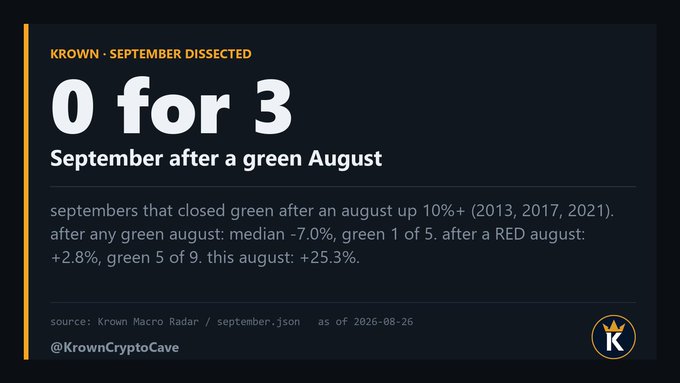 A dark-themed crypto analysis graphic from @KrownCryptoCave titled "KROWN · SEPTEMBER DISSECTED" highlights the headline "0 for 3 — September after a green August," noting that September has never closed green following an August gain of 10%+ (2013, 2017, 2021), and illustrating the broader pattern where green Augusts lead to a median -7.0% September while red Augusts produce a median +2.8% gain.