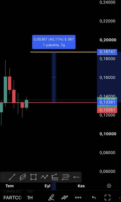 A trading chart on a mobile device showing FARTCO on a 1H timeframe with Turkish interface, displaying a price annotation of 0.05367 (40.11%) 5.367 for 1 çubukta, 7g.