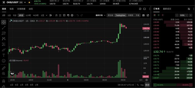A TradingView candlestick chart for OKB/USDT shows price movement around $132.74 with a +0.46% change on the 15-minute timeframe.