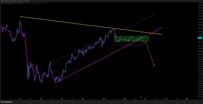 A TradingView chart of $BTC.D shows a symmetrical triangle pattern converging around the 56-57% resistance zone, with price currently testing the upper boundary. A red arrow indicates expected bearish rejection from this upper box, which would signal a decline in Bitcoin dominance and the potential onset of an altcoin season.
