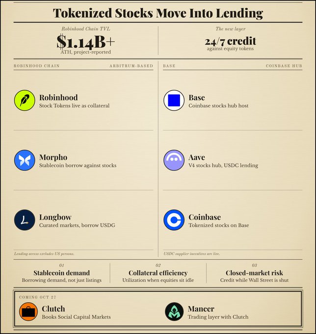 An infographic titled “Tokenized Stocks Move Into Lending” compares a “Robinhood Chain TVL $1.14B+” with “24/7 credit against equity tokens,” listing Robinhood, Morpho, Longbow, Base, Aave, and Coinbase, plus Clutch and Mancer under “COMING OCT 27.”