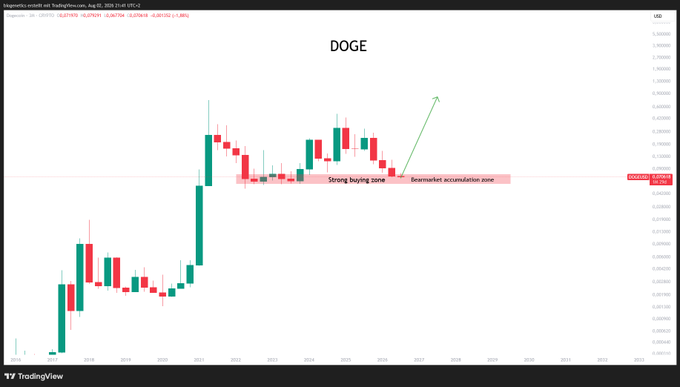 A TradingView monthly chart of DOGE/USD shows a strong buying zone and a bear market accumulation zone highlighted around the $0.07-$0.08 level, with a green arrow projecting a bullish breakout toward new highs, visually reinforcing the post's confident, no-questions-asked bullish stance on Dogecoin.