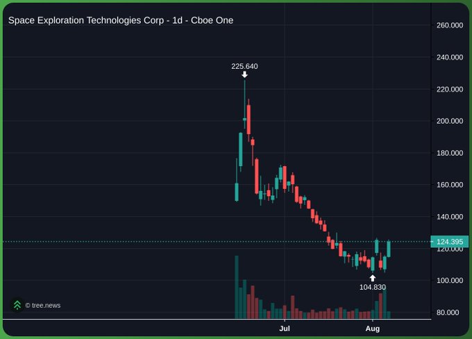 A daily Cboe One candlestick chart for Space Exploration Technologies Corp ($spcx) showing a sharp rally to a high of 225.640 in July followed by a steep decline to a low of 104.830, with the current price around 124.395 as it attempts to recover from the bottom. The chart visually supports the post's claim that SPCX has bottomed, with price bouncing off the August low.