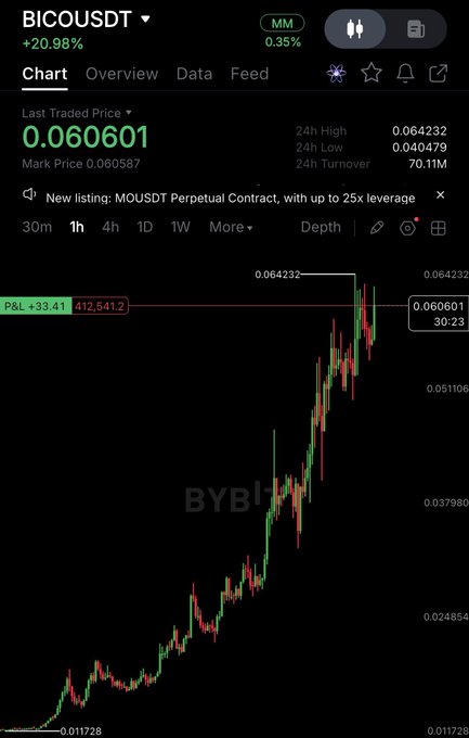 A Bybit chart showing BICO/USDT perpetual contract at $0.060601 with a +20.98% gain, displaying a strong upward trend from ~$0.017 to a 24h high of $0.064232—visually supporting the trader's claim of a successful round-one short exit near $0.058 followed by a better re-entry at $0.0606 for a second short position.