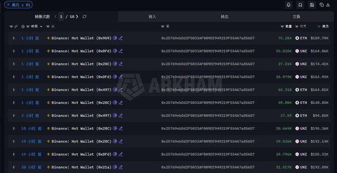 A screenshot of a blockchain transaction tracker showing multiple transfers from Binance Hot Wallets to address 0x25769ebd62f5833AF0B9EE949219F55A47A8B6D7, including 79,284 ETH, 26,636 UNI, and other large withdrawals totaling significant value over the past 20 hours.