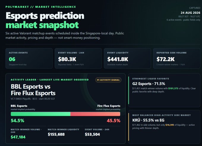 An "Esports prediction market snapshot" dashboard from Polymarket dated 24 AUG 2026 shows six active Singapore-local Valorant matchup events, highlighting the BBL Esports vs Fire Flux Esports match with 54.5% implied probability for BBL.