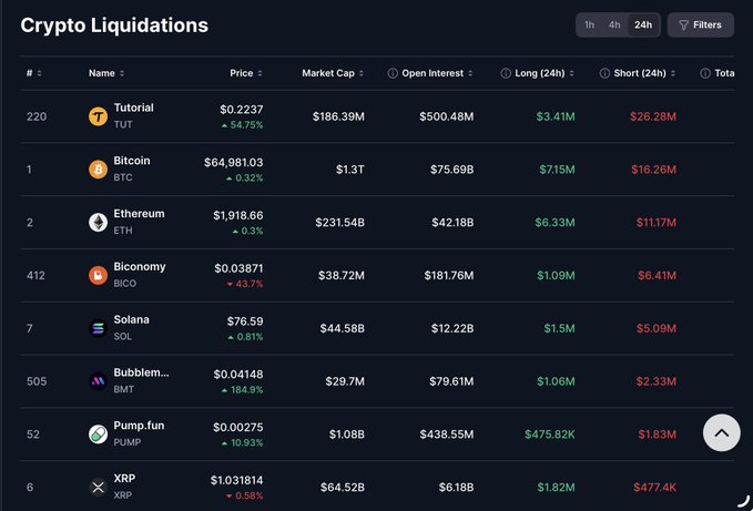 A "Crypto Liquidations" data table displaying 24-hour statistics for cryptocurrencies including Bitcoin (BTC), Ethereum (ETH), Biconomy (BICO), Solana (SOL), and Pump.fun (PUMP).