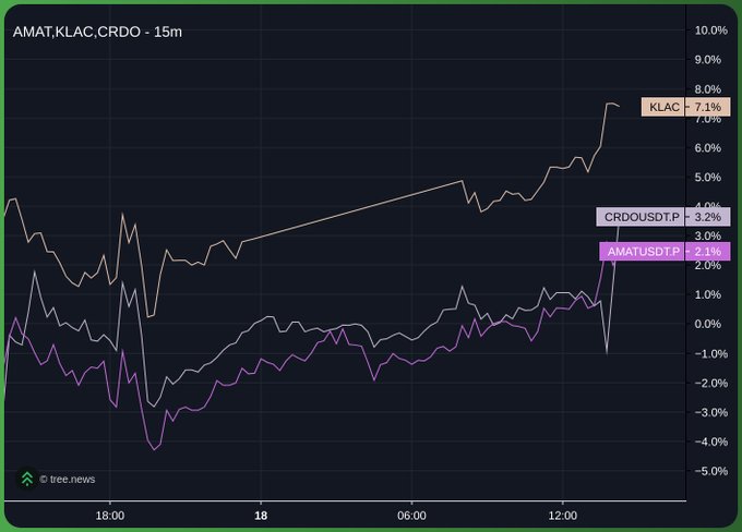 The image shows a bar graph with two distinct blue bars representing different stock price ranges for Klac's Crdo, KLAX, and KRDSUDP. The larger blue bar appears above the smaller one. This indicates that the stock prices of these companies are being compared. The numbers shown on the y-axis show the percentage change in stock value over time for both companies.
