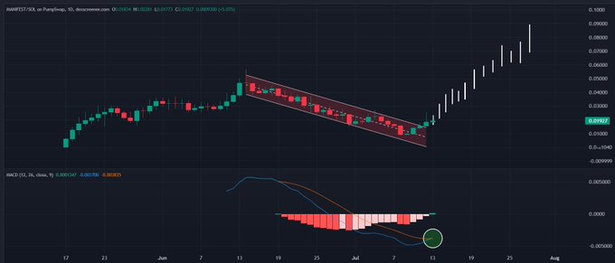 A TradingView daily candlestick chart for **$MANIFEST/USDT** (Manifest Token on PancakeSwap) shows a falling channel breakout around early-mid July, with the price reclaiming ~$0.0277 amid a bullish MACD crossover circled in green, visually confirming the "massive buy signal" referenced in the post.
