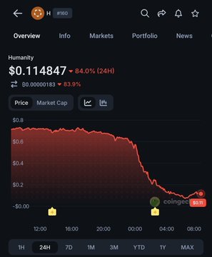 The image displays a black screen showing an overview of a trading app called Humanity Protocol, where a red curve is visible below a graph. The caption reads "Humanity Protocol Hacked— $31M lost! What happened?" It appears that someone stole $31 million from the account associated with this app. A total of over 19 wallets were drained in the attack, causing significant losses for the users involved. Additionally, there's a post on Twitter indicating that Humanities Protocol may have been compromised and warns about the vulnerability to hackers.