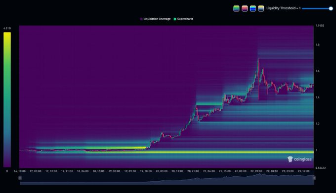 A Coinglass liquidation heatmap for XRP shows the asset's price action from November 14-23, ranging from $0.8612 to $1.9452, with intense liquidation activity (yellow/green bands) clustered around the $1.00 level for three days before a sharp vertical spike toward $1.69, followed by consolidation near $1.45-1.50—visually illustrating the post's narrative of longs and shorts both getting "REKT" during XRP's explosive rally.