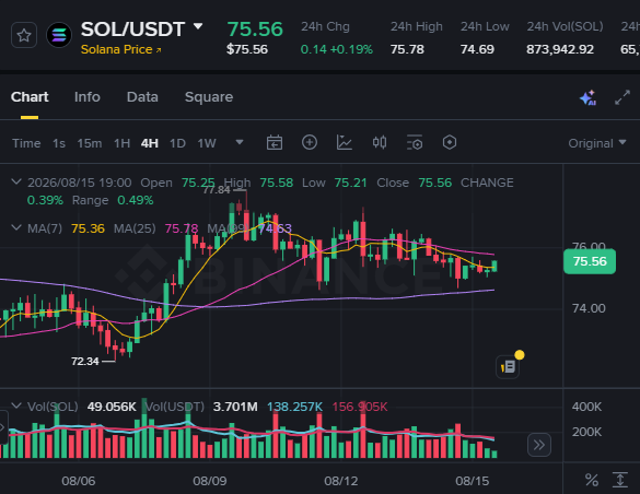 A Binance candlestick chart for SOL/USDT showing current price at 75.56, with 24h change of +0.14%/+0.19% and volume data displayed.
