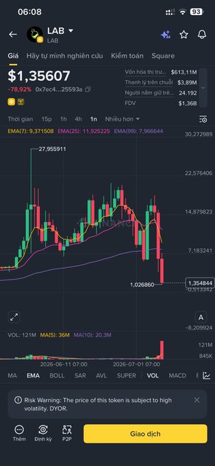 A Binance trading chart showing token LAB priced at $1.35607, down -78.92%, with a candlestick chart displaying EMAs and a warning about high volatility.
