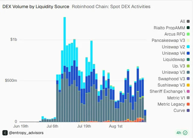 A stacked bar chart titled "DEX Volume by Liquidity Source - Robinhood Chain: Spot DEX Activities" tracks daily trading volume from late June through early August, peaking near $1 billion in mid-July, with Uniswap V2 and V3 dominating the activity (shown in blue) while PancakeSwap V3 (cyan), Swaphood V3 (gray), and other sources contribute smaller shares. The data visually supports the claim that Robinhood Chain is nearing $1 billion in TVL, as Uniswap-driven volume would generate substantial UNI token burns through its fee mechanism.