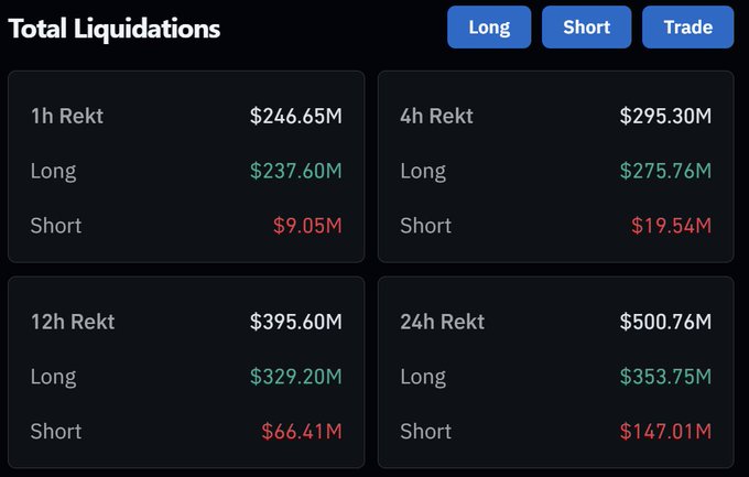 A dashboard titled "Total Liquidations" displays crypto market liquidations across four timeframes (1h, 4h, 12h, 24h), showing $500.76M in 24-hour total liquidations ($353.75M long, $147.01M short) and $246.65M in the past hour ($237.60M long, $9.05M short), corroborating the post's claim that over $500 million was liquidated in 24 hours with nearly $247 million occurring in the last hour.