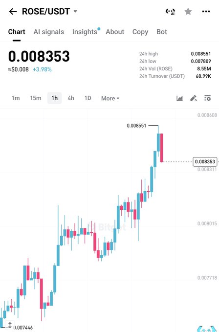 A Binance chart displays ROSE/USDT trading at $0.008353, up 3.98% (~$0.008) with a 24h high of $0.008511 and 68.79K USDT in turnover, showing a strong upward parabolic price movement on the 1-hour timeframe that aligns with the post's claim of ROSE being ready for a parabolic surge.