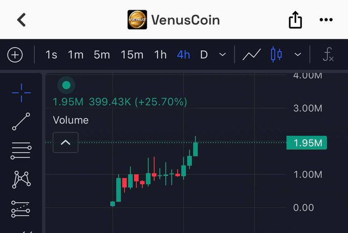 Trading chart for "VenusCoin" showing a volume of 1.95M with a +25.70% increase (399.43K) on a 4-hour timeframe.