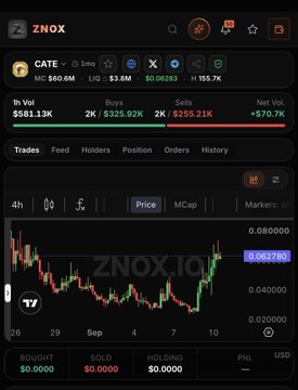 A mobile trading app interface displays a 4-hour price chart for the ZNOX token with a current price of 0.062783 and 24-hour volume of $255.21K.