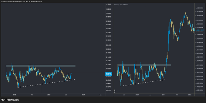 Two TradingView charts showing price movements, with 'Vanar -3' on the left and 'Vanadyz - 3D - CRYPTO' on the right.