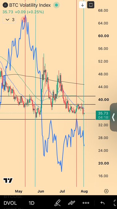 A BTC Volatility Index (DVOL) chart on TradingView showing the metric at 35.73 (+0.25%), with price action declining from a May peak near 68 down to the low 30s range by early August. The chart visually illustrates the post's point—volatility dropped significantly as Bitcoin moved lower, supporting the idea that implied vol compresses during a grinding decline rather than a sharp selloff.