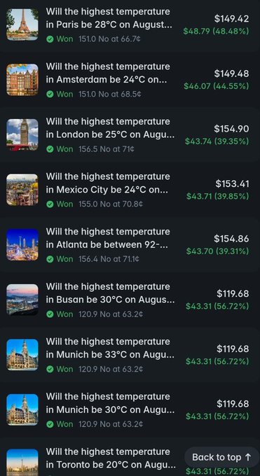 A list of prediction market questions about highest temperatures in various cities including Paris, Amsterdam, London, Mexico City, Atlanta, Busan, Munich, and Toronto, with prices ranging from $119.68 to $154.90 and percentages shown in green.