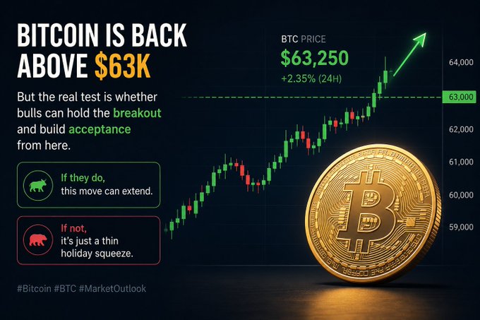 A Bitcoin market graphic displays 'BITCOIN IS BACK ABOVE $63K' with a BTC price of $63,250 (+2.35% 24H), featuring a candlestick chart and a large gold Bitcoin coin, noting that bulls need to hold the breakout and build acceptance from here.