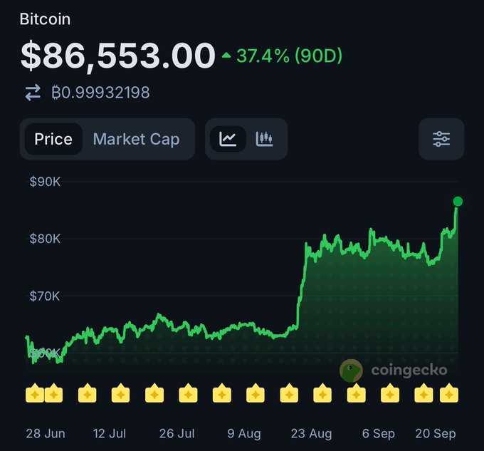 A CoinGecko price chart shows Bitcoin at $86,553.00, up 37.4% over the past 90 days, with the line trending sharply upward from around $60K in late June to a new peak above $86K by mid-to-late September. The steep rally visible on the chart supports the post's claim that Bitcoin appears to be entering the early stages of a bull market.