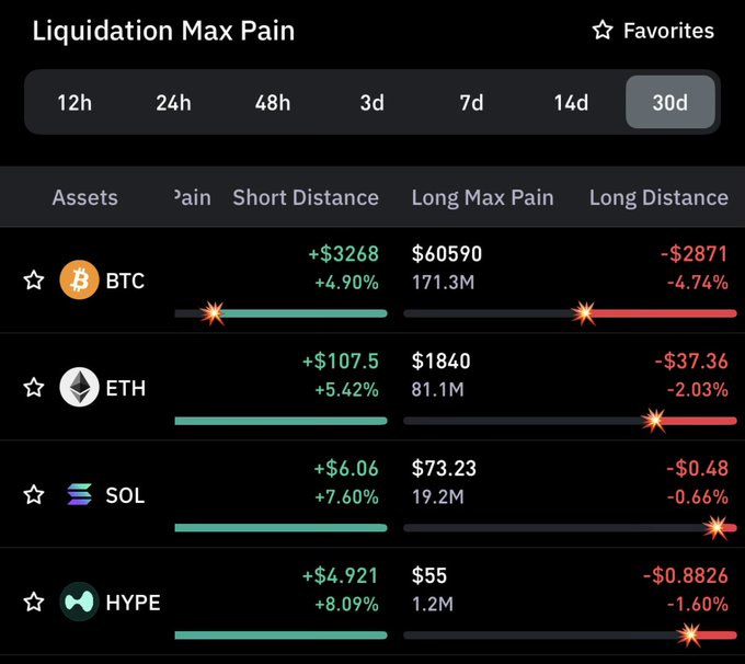 A "Liquidation Max Pain" dashboard showing 30d data for BTC, ETH, SOL, and HYPE, with BTC displaying a notable long liquidation cluster of 171.3M at $60,590 (just +4.90% above current price). This visually supports the post's claim that BTC longs at $60,590 represent a prime target for a liquidity hunt, as the price sits within easy striking distance.