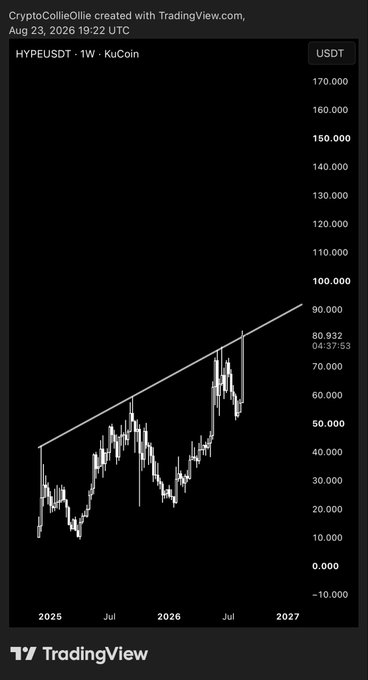 A TradingView chart titled 'CryptoCollieOlie created with TradingView.com, Aug 23, 2026 19:22 UTC' showing HYPEUSDT on the 1W timeframe from KuCoin, displaying price levels from -10.000 to 170.000 USDT.