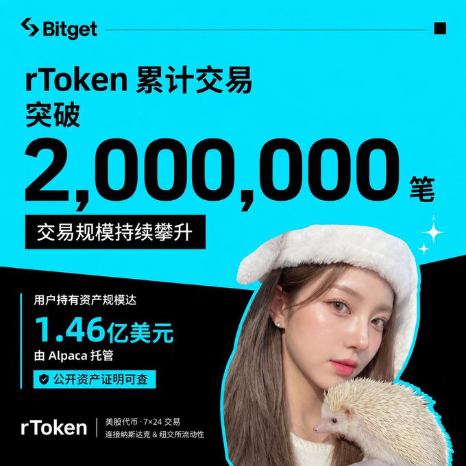 A Bitget promotional graphic featuring a woman in a hat holding a hedgehog, announcing that rToken cumulative transactions have exceeded 2,000,000 with $146 million in user assets custodied by Alpaca.