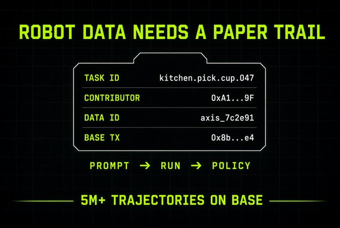 A digital interface displays the text 'ROBOT DATA NEEDS A PAPER TRAIL' with details including 'TASK ID kitchen.pick.cup.047', 'CONTRIBUTOR 0xA1...9F', 'DATA ID axis_7c2e91', and 'BASE TX 0x8b...e4', along with the flow 'PROMPT → RUN → POLICY' and '5M+ TRAJECTORIES ON BASE'.