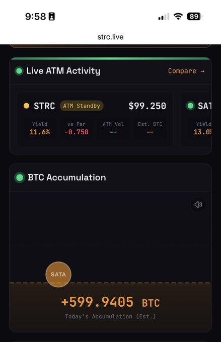 The image shows a screenshot of a cell phone screen displaying information about Bitcoin transactions. The main focus is on the "Live ATM Activity" section, which provides details about the current status of the Bitcoin transactions. There are two transactions visible in the image - one with a value of $9985.95 BTC and another with a value of $5984.94 BTC. 

The post also mentions that when STRC takes a break, SATA will keep scooping up the daily supply of Bitcoins to ensure its users have access to their funds. Additionally, there is an interesting detail about Bitcoin divs (Bitcoin division) being a fantastic idea.