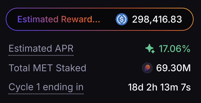 A dashboard showing an Estimated Reward of $298,416.83, an Estimated APR of 17.06%, a Total MET Staked of 69.30M, and a countdown of 18d 2h 13m 7s until Cycle 1 ends.