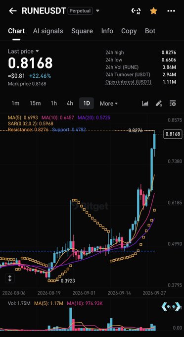 A cryptocurrency trading chart from Bitget for the RUNE/USDT perpetual pair, showing the last price at 0.8168, up 22.46%, with technical indicators including MA5, MA10, MA20, SAR, resistance at 0.8276, and support at 0.4782.