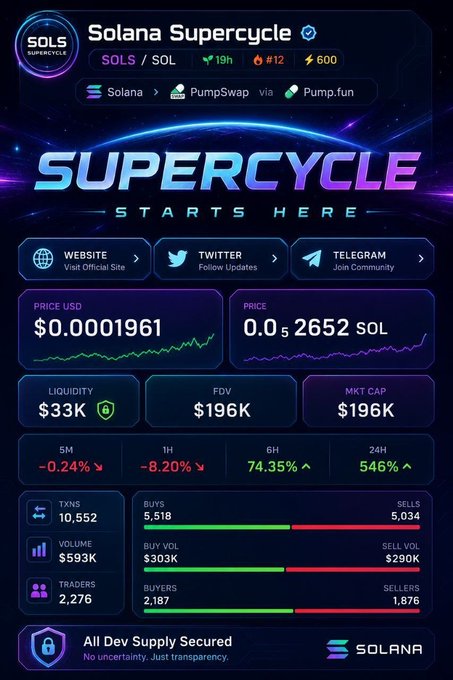A promotional dashboard for the "Solana Supercycle" (SOLS) token on Solana, displayed via Pump.fun, showing metrics like a price of $0.0001961 (0.002652 SOL), $33K liquidity, $196K FDV/Market Cap, 10,552 transactions, and 2,276 traders. The image supports the post's announcement of the token's launch by providing a snapshot of its live trading stats and branding.