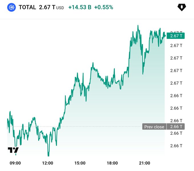A trading chart titled "TOTAL" displays the cryptocurrency market's total capitalization at $2.67 Trillion USD, up $14.53 Billion (+0.55%) in green text, with the price line showing an upward trend throughout the day from 09:00 to past 21:00, exceeding the previous close of $2.66 T, visually corroborating the post's claim that the crypto market added $14B in less than 24 hours.