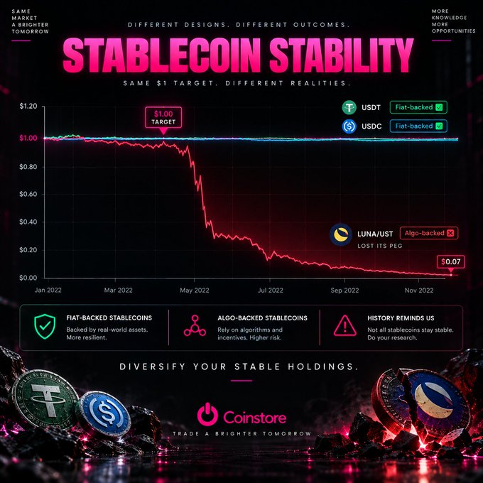 A Coinstore infographic titled 'STABLECOIN STABILITY' comparing flat-backed stablecoins (USDT, USDC) against the collapsed Terra (LUNA/UST) price over 2022.