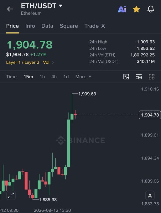 A Binance app screenshot showing the ETH/USDT price at 1,904.78, up 1.27%, with a 15-minute candlestick chart.