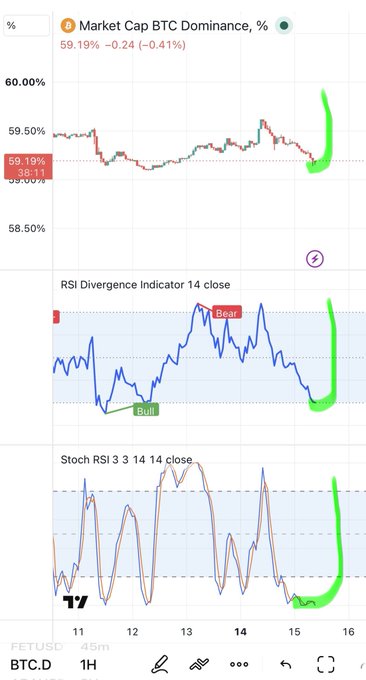 TradingView chart of Market Cap BTC Dominance at 59.19%, showing a -0.24 (-0.41%) change with RSI Divergence and Stoch RSI indicators displaying a sharp recent upward spike.