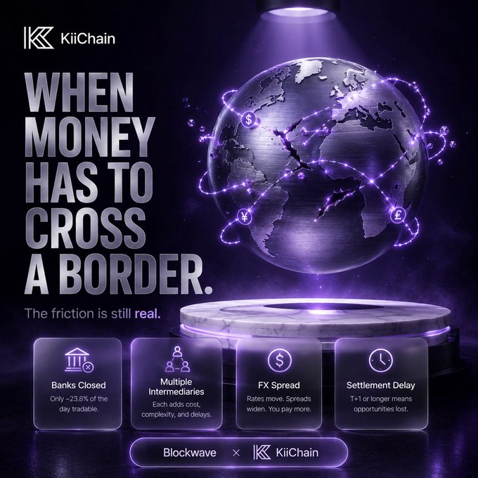 A dark promotional graphic for KiiChain features a glowing purple Earth wrapped in currency-symbed orbital rings above a lit pedestal, with the headline "WHEN MONEY HAS TO CROSS A BORDER. The friction is still real." Below, four panels highlight pain points: "Banks Closed — Only ~23.8% of the day tradable," "Multiple Intermediaries — Each adds cost, complexity, and delays," "FX Spread — Rates move. Spreads widen. You pay more," and "Settlement Delay — T+1 or longer means opportunities lost," co-branded with "Blockwave × KiiChain." The image visually illustrates the post's message about the Sunday-night frustrations of cross-border payments—closed banks, drifting rates, intermediary fees, and delayed settlement—by dramatizing these frictions as barriers around global money movement.