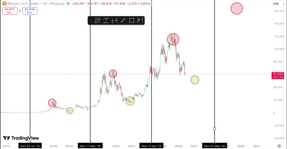 The image presents a graph of cryptocurrency prices over time, with the x-axis showing dates and the y-axis depicting the value of Bitcoin relative to US dollars. The graph shows a significant increase in Bitcoin's value compared to U.S. dollars from January 2015 to December 2016. It is suggested that one should invest cash into Bitcoin between October and December to maximize gains as the cryptocurrency market rises during this period.