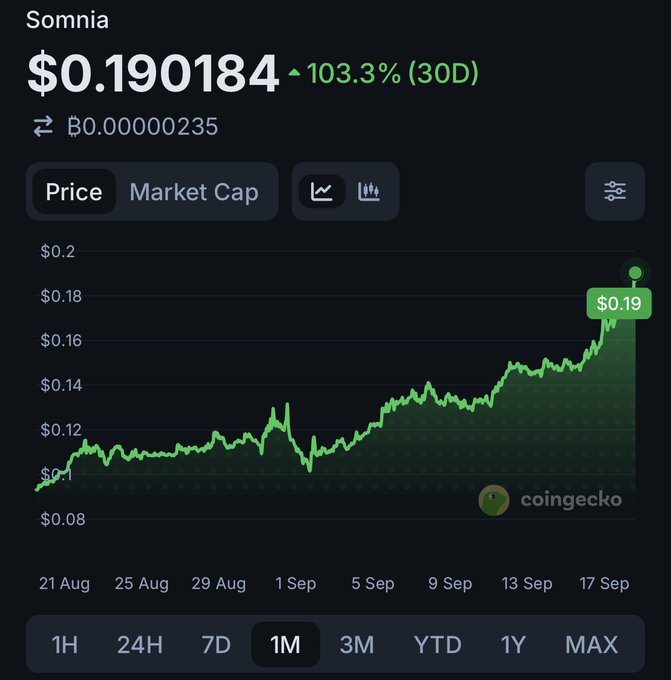 A CoinGecko price chart for the cryptocurrency Somnia showing a current price of $0.190184 with a 103.3% increase over 30 days, displayed on a 1M timeframe.