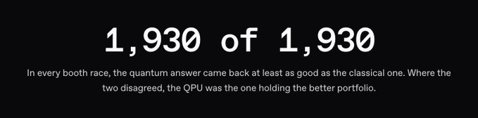 A black banner with white text reading "1,930 of 1,930" and the caption "In every booth race, the quantum answer came back at least as good as the classical one. Where the two disagreed, the QPU was the one holding the better portfolio."