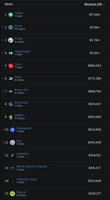 A leaderboard ranking entities by 24-hour revenue, with Tether ($17.46m), Circle ($7.09m), and Pump ($2.74m) taking the top three spots.