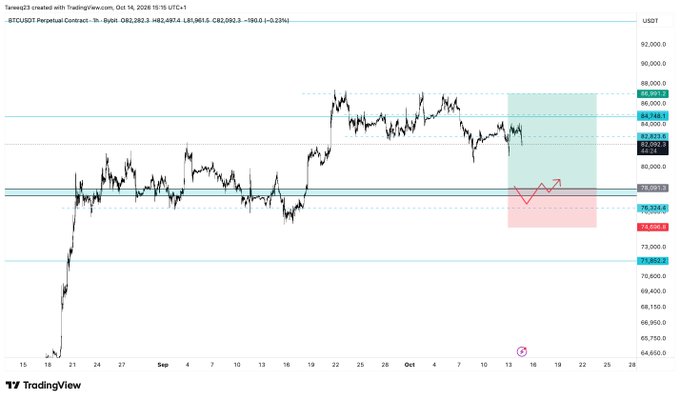 A TradingView chart of the BTCUSDT Perpetual Contract (1H timeframe, currently at 82,623.8) shows a potential short setup with a marked short zone near $83,000-$84,000 and projected downside targets around $78,000-$77,000, aligning with the post's planned spot bids between $78,100-$76,600 and invalidation on an H4 close beneath $74,700.
