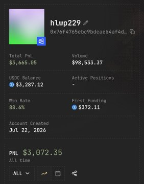 Trading profile dashboard for user 'h1wp229' showing a total PnL of $3,665.05, USDC balance of $3,287.12, 88.6% win rate, and $3,072.35 all-time PnL.