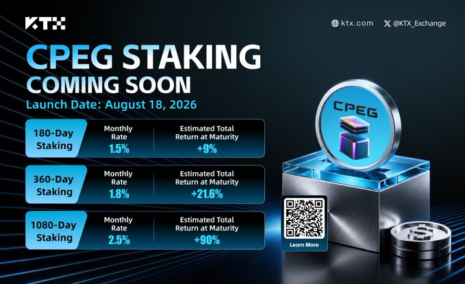 KTX Exchange announces upcoming CPEG staking with three tiers—180-Day (1.5% monthly, ~9% total), 360-Day (1.8% monthly, +21.6% total), and 1080-Day (2.5% monthly, +90% total)—launching on August 18, 2026, matching Copper Coin's ($CPEG) RWA staking promotion on ktx.com.